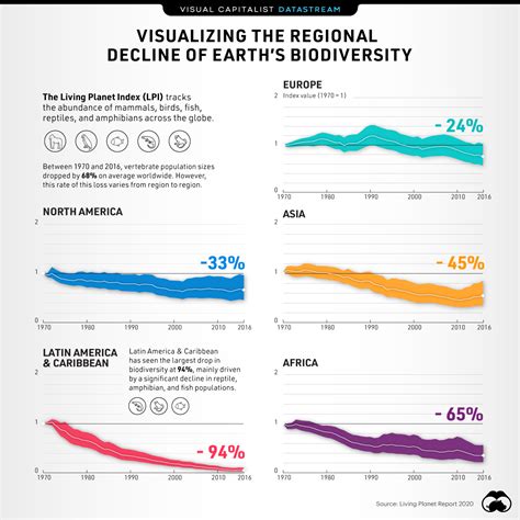 On the Decline: A Look at Earth’s Biodiversity Loss, By Region