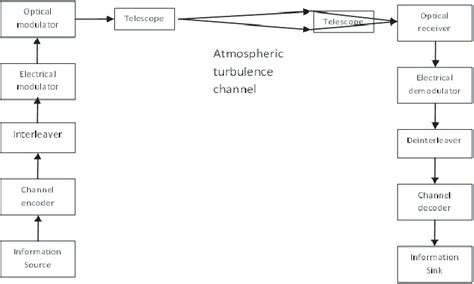 1: Block diagram of an optical communication system through atmospheric... | Download Scientific ...