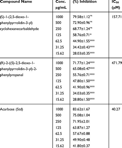 Alpha-Glucosidase Inhibitory Potentials of Succinimide Derivatives | Download Scientific Diagram