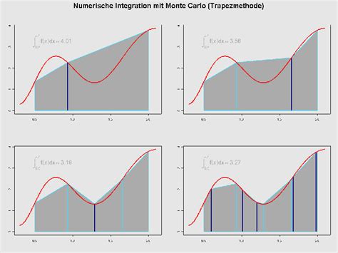 Der Monte-Carlo-Algorithmus und -Simulationen