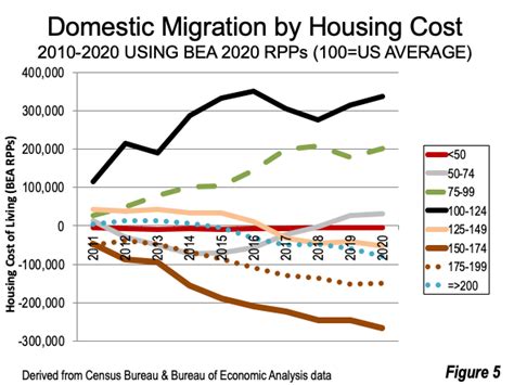 Domestic Migration 2010-2020: Flocking to Affordability | Newgeography.com