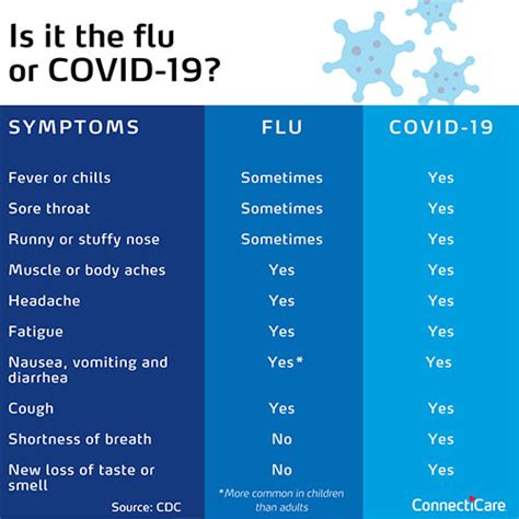 Flu vs. Cold vs. COVID-19: What You Need to Know | ConnectiCare