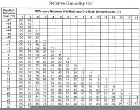 Relative Humidity Chart | Free Images at Clker.com - vector clip art online, royalty free ...