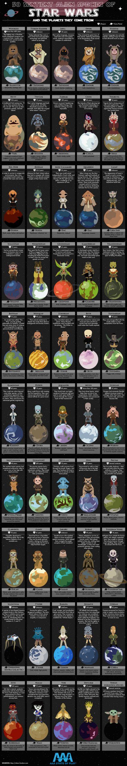 50 Sentient Alien Species of Star Wars | Star wars infographic, Star wars planets, Star wars poster