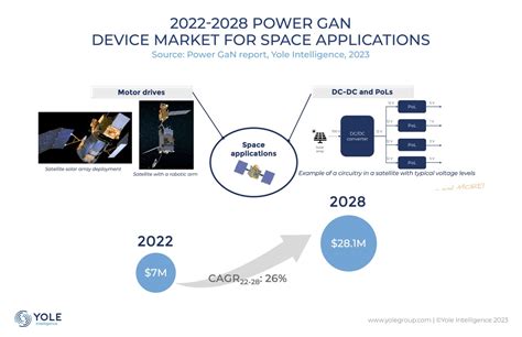 GaN in Space: Unlocking Efficiency and Performance in Satellite Systems