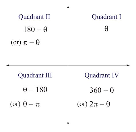 [Solved] 1.the point P (x, y) is located at the intersection of the ...