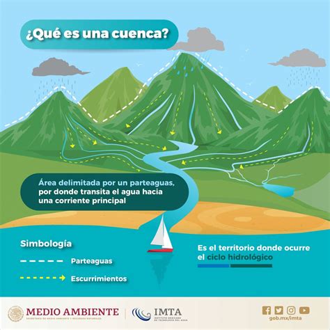 Cuencas Hidrográficas – Agua.org.mx