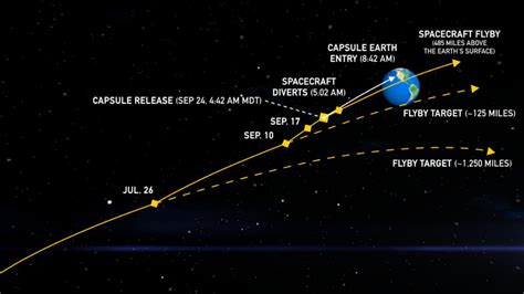 NASA's OSIRIS-REx to Cap Off Epic Mission with Daring Descent and ...