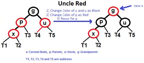 C Program for Red Black Tree Insertion - GeeksforGeeks