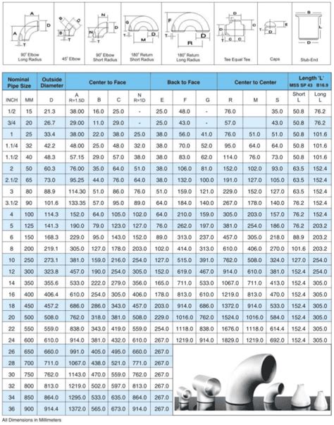 DIMENSIONS OF BUTT-WELDING FITTING - Mahaveer Steel.