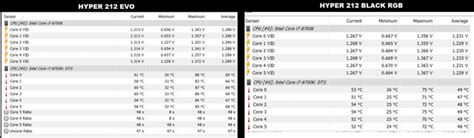 Hyper 212 EVO vs Hyper 212 Black RGB - 10 degree drop! : r/coolermaster