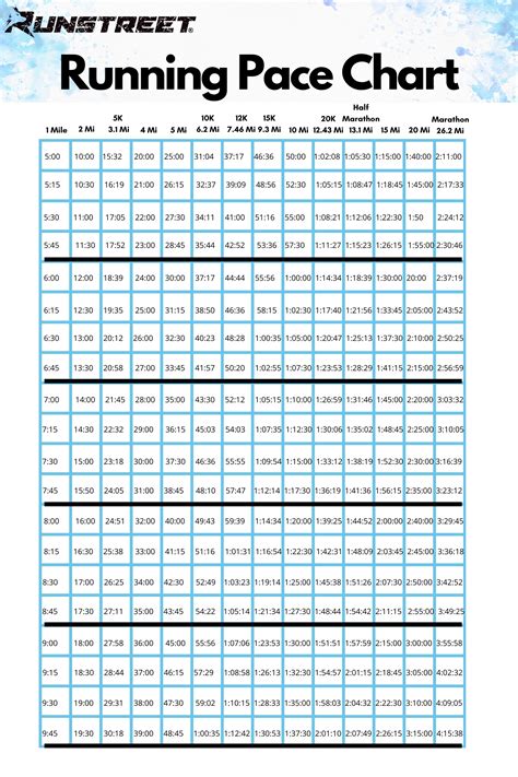 Running Pace Chart for All Levels — Runstreet