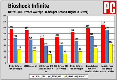 Nvidia GeForce RTX 2070 Super Review | PCMag