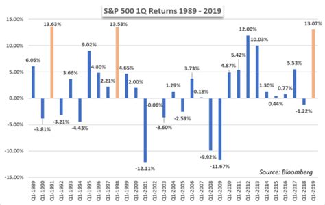 Historical Performance of S&P 500 In the Weeks Ahead Favors the Bulls ...