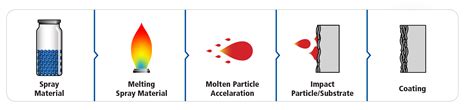 Thermal Spray Coating Services - Top Quality Thermal Spray Technologies