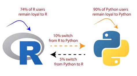 R vs Python