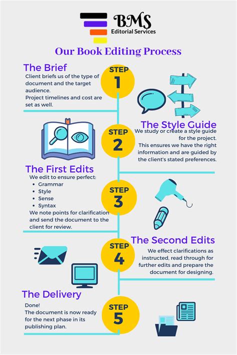 Our Editing Process – BMS