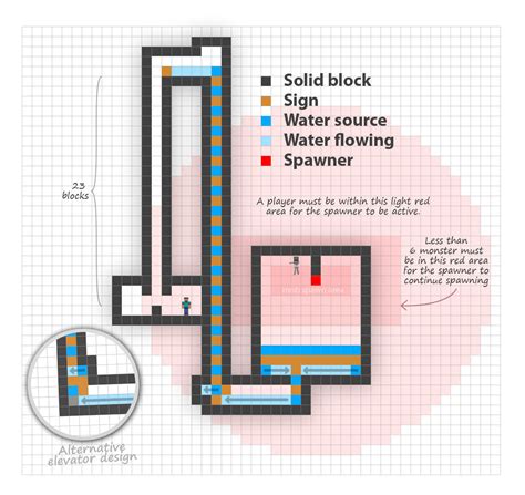 Any proven spider spawner XP farms that work with 1.9 onwards? : Minecraft