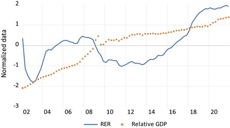 Relative GDP and the real exchange rate. Source Bank of Albania ...