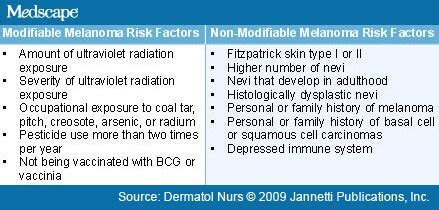 Melanoma Risk Factors