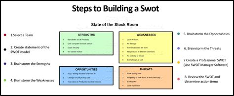 SWOT Model steps and flow.