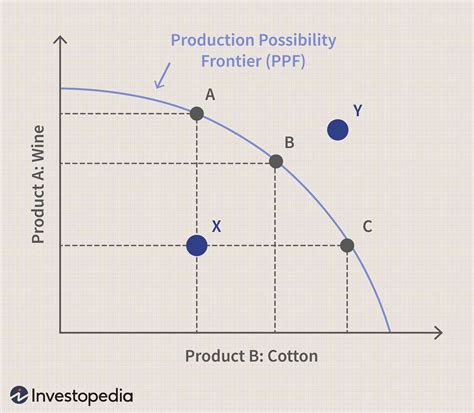 Production Possibility Frontier (PPF) Definition