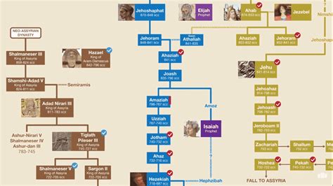 Closed - The Kings of Israel & Judah Family Tree | What's the Archaeological Evidence? | Pinoy ...