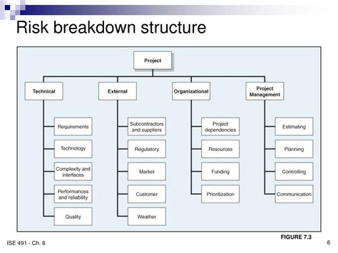 Risk Breakdown Structure Template