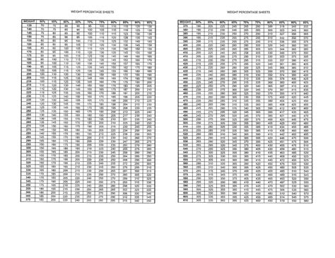 Printable Weight Lifting Percentage Chart | Percentage Charts