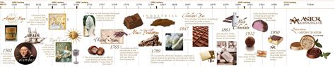 History of Chocolate | History of chocolate, History, Timeline design