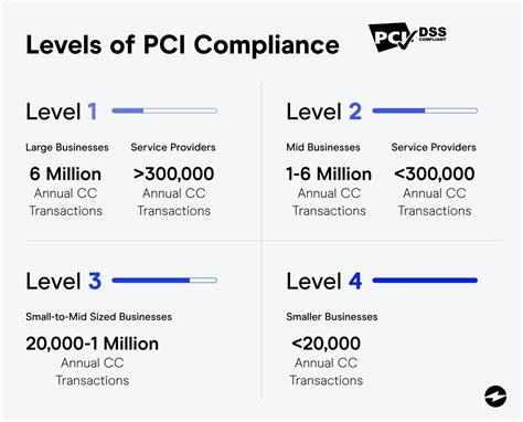 PCI Compliance Levels : Different Levels and Requirements