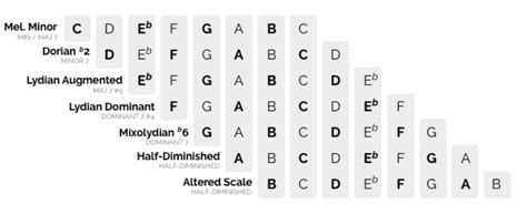 Soloing Using Modes of the Melodic Minor Scale