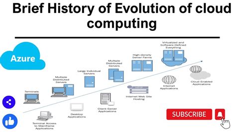 Brief History of Evolution of cloud computing | Azure Tutorial for ...