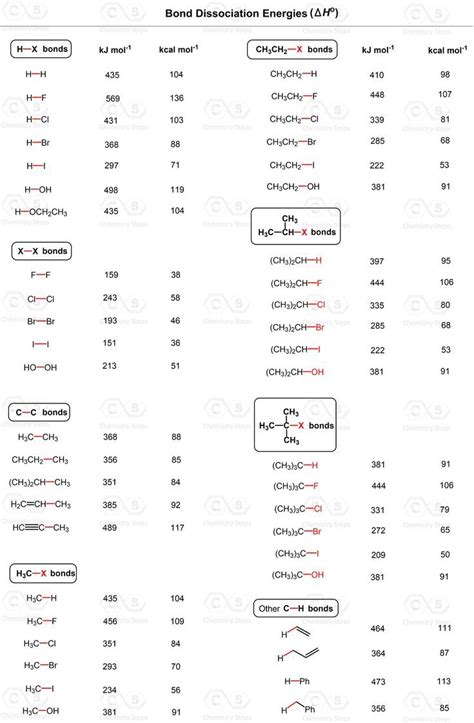 Bond Dissociation Energies Table | Chemistry, Dissociation, Teaching science