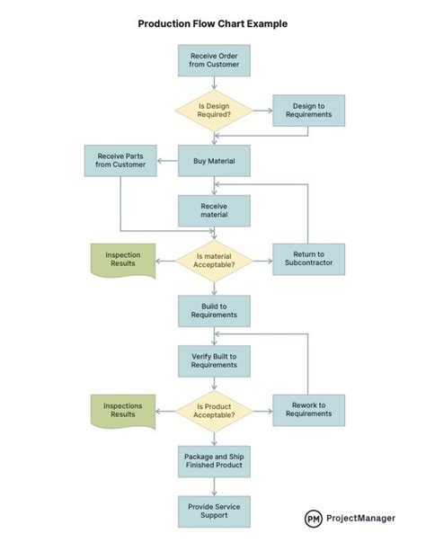 How to Make a Production Flow Chart for Manufacturing (with Example)