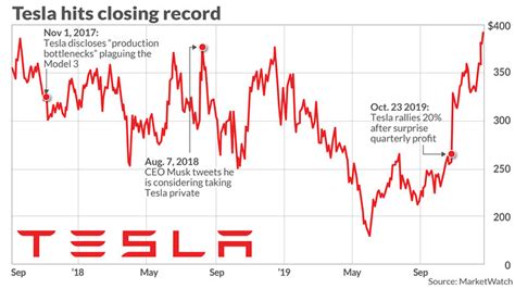 Invest Stock In Tesla Stock Trading Free Courses – The Waverly ...