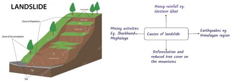 Landslides Notes for UPSC Exam