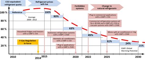 Regulation of climate-damaging gases: Update F-Gas-Regulation - Frigo ...