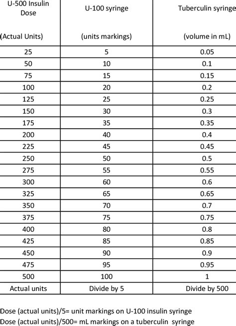 Insulin Syringe Conversion Chart