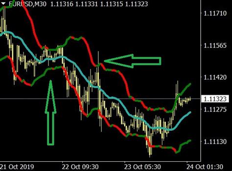 Bollinger Percent B Indicator for MT4 and MT5