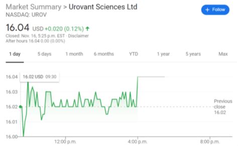 Urovant Sciences Ltd (UROV Stock) price trades flat to start the week after Sumitovant buyout