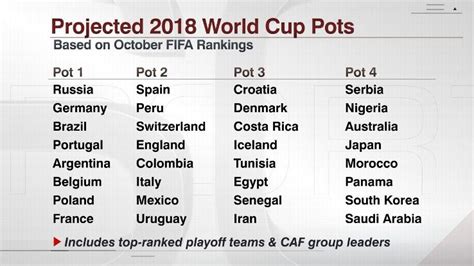 Argentina France Poland seeded in World Cup finals draw pots - ESPN FC