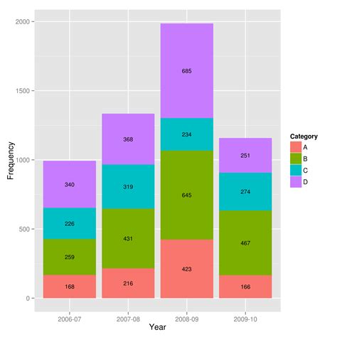 r - Showing data values on stacked bar chart in ggplot2 - Stack Overflow