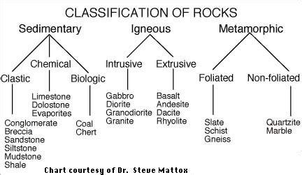 Rocks Lesson #10