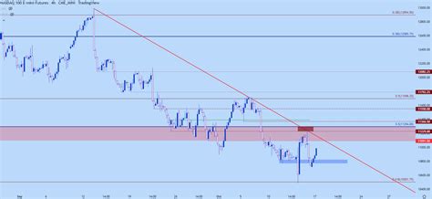 S&P 500, Nasdaq, Dow Jones Price Action Setups