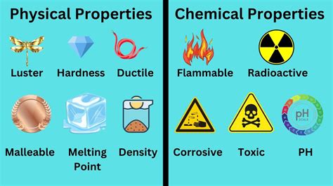 Physical and Chemical Properties - YouTube