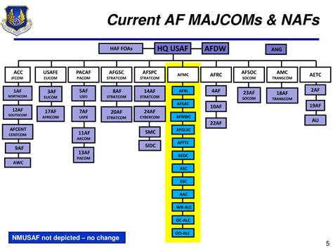 PPT - Update on Air Force Initiatives AFMC 5-Center Construct and Global Base Support 3 Nov 11 ...