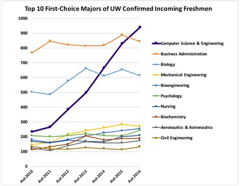 Allen School News » Top 10 First-Choice Majors of UW Confirmed Incoming Freshmen – 2016 Edition