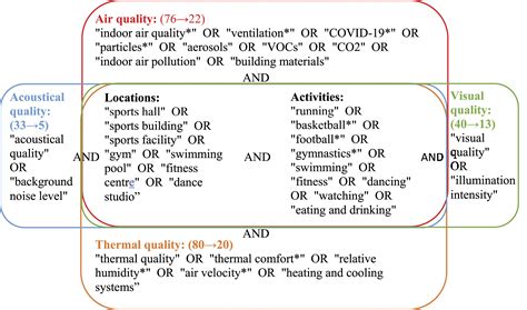 A review on indoor environmental quality in sports facilities: Indoor ...