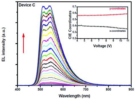 Electroluminescence spectra of OLEDs with device configuration C ...